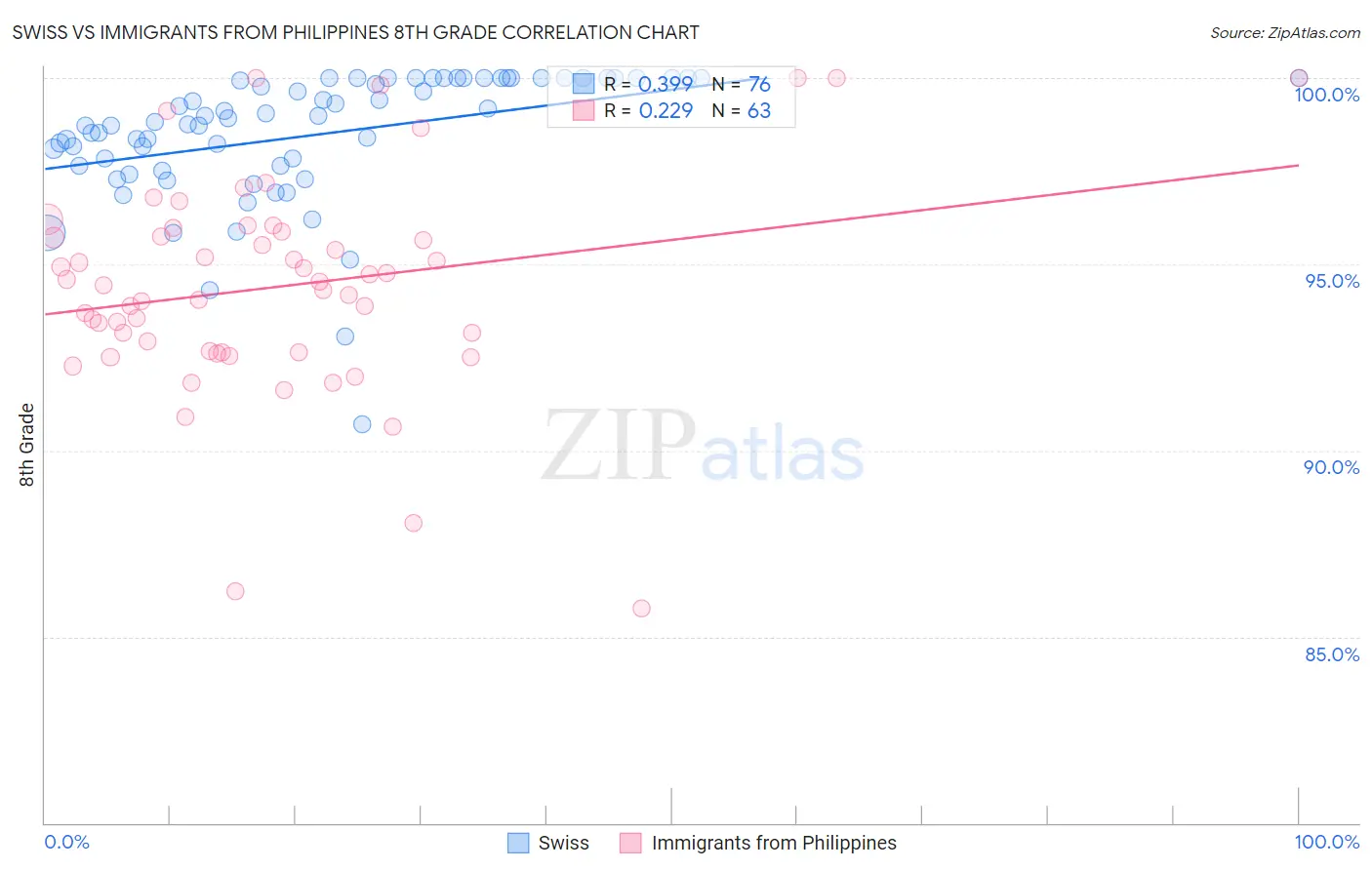 Swiss vs Immigrants from Philippines 8th Grade