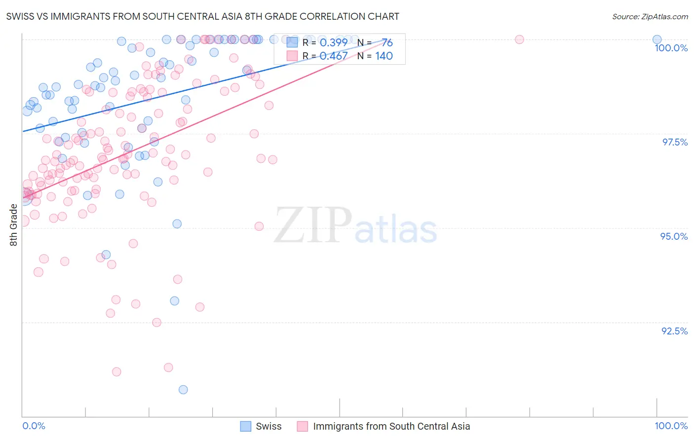 Swiss vs Immigrants from South Central Asia 8th Grade