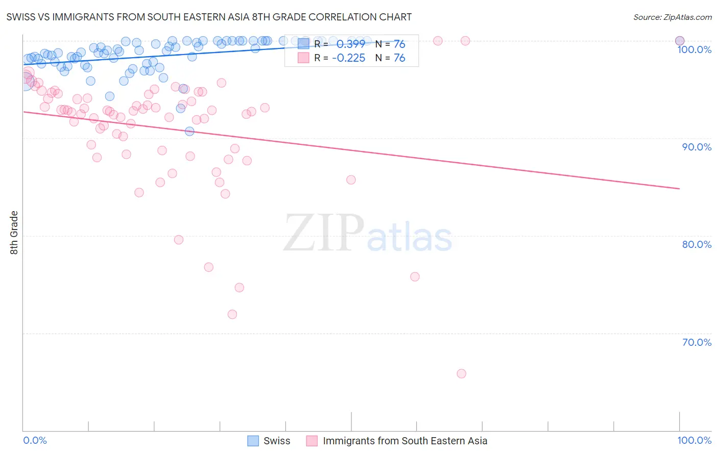 Swiss vs Immigrants from South Eastern Asia 8th Grade