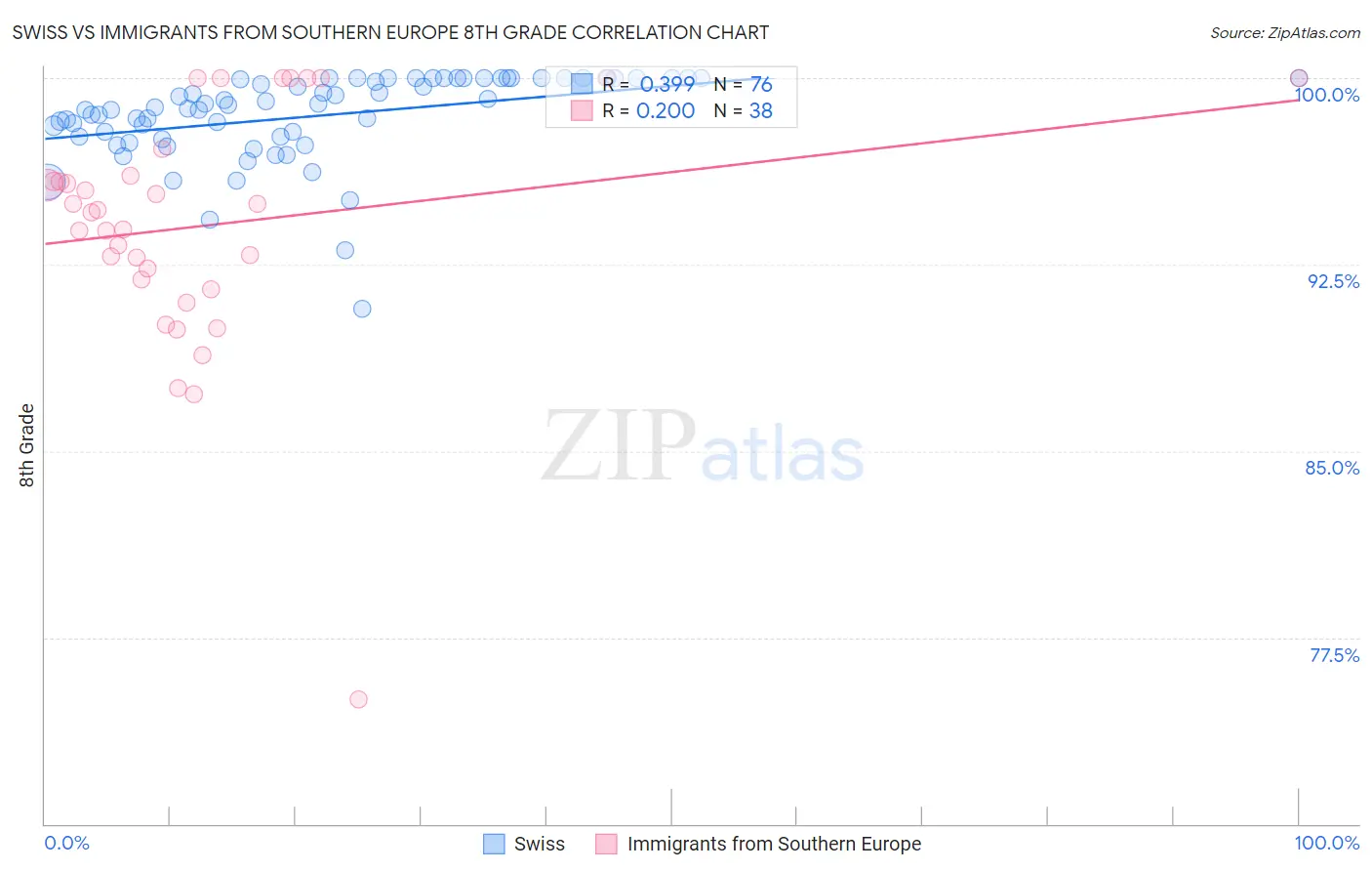 Swiss vs Immigrants from Southern Europe 8th Grade