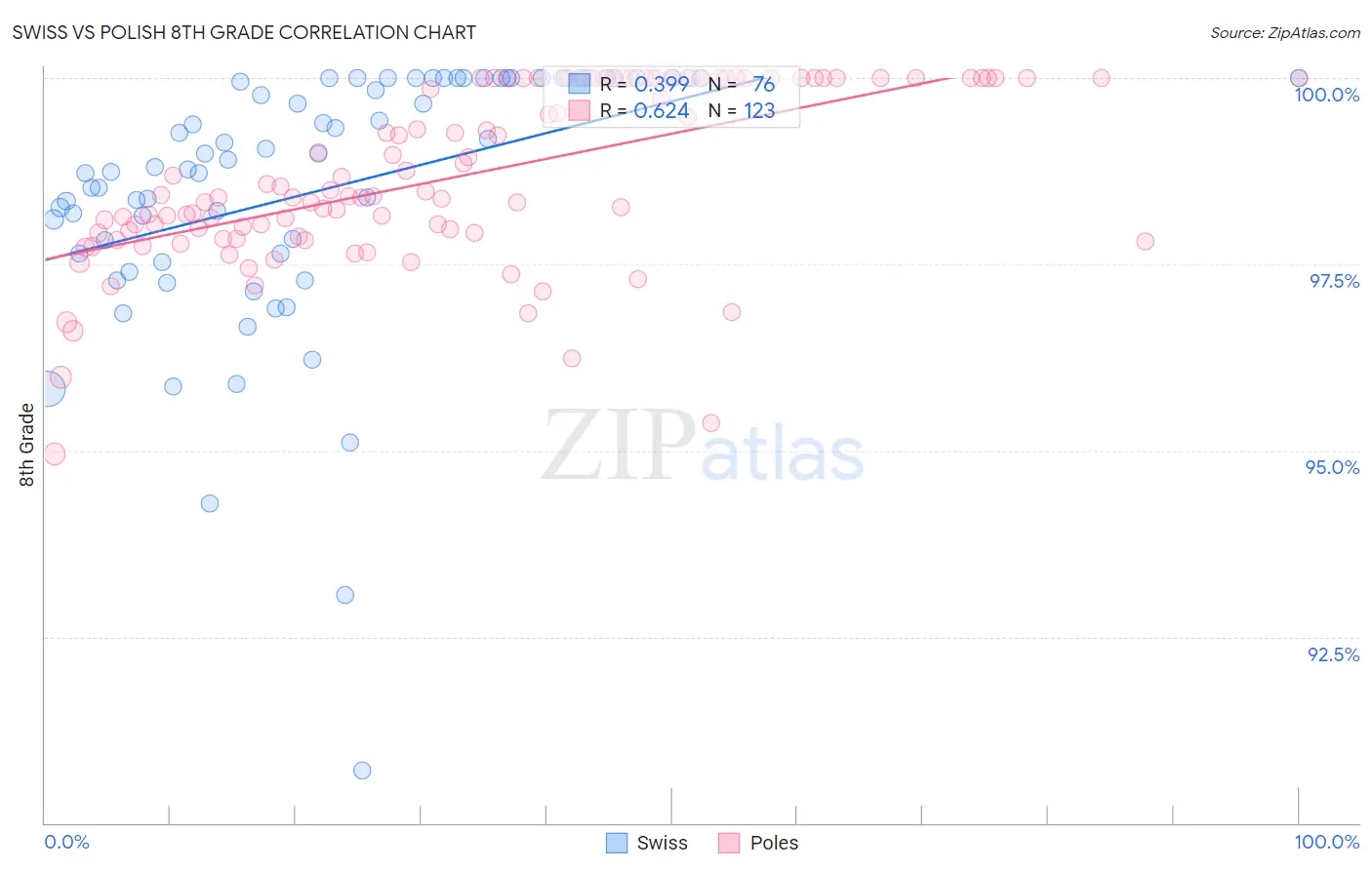 Swiss vs Polish 8th Grade