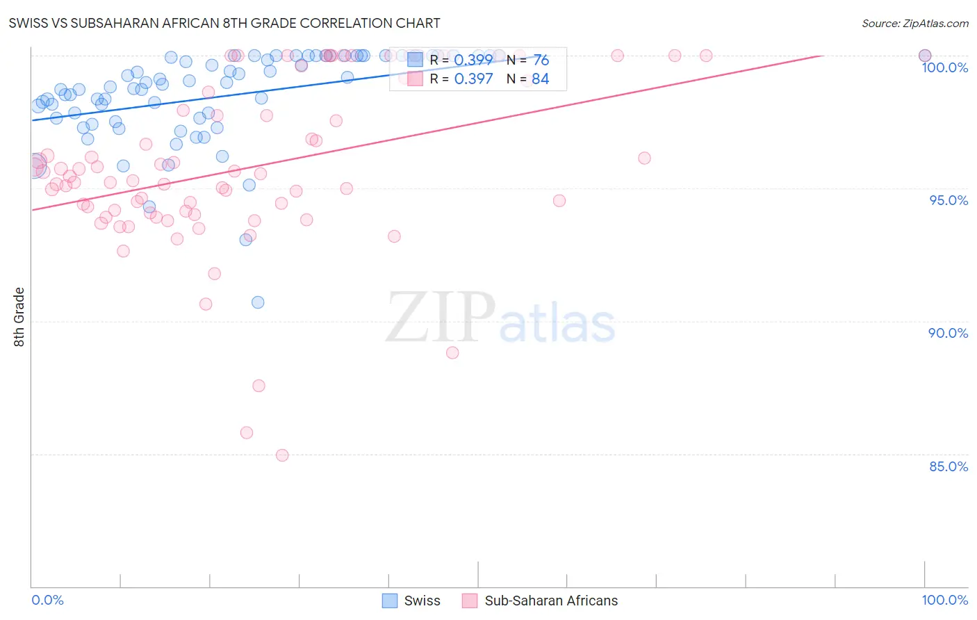 Swiss vs Subsaharan African 8th Grade