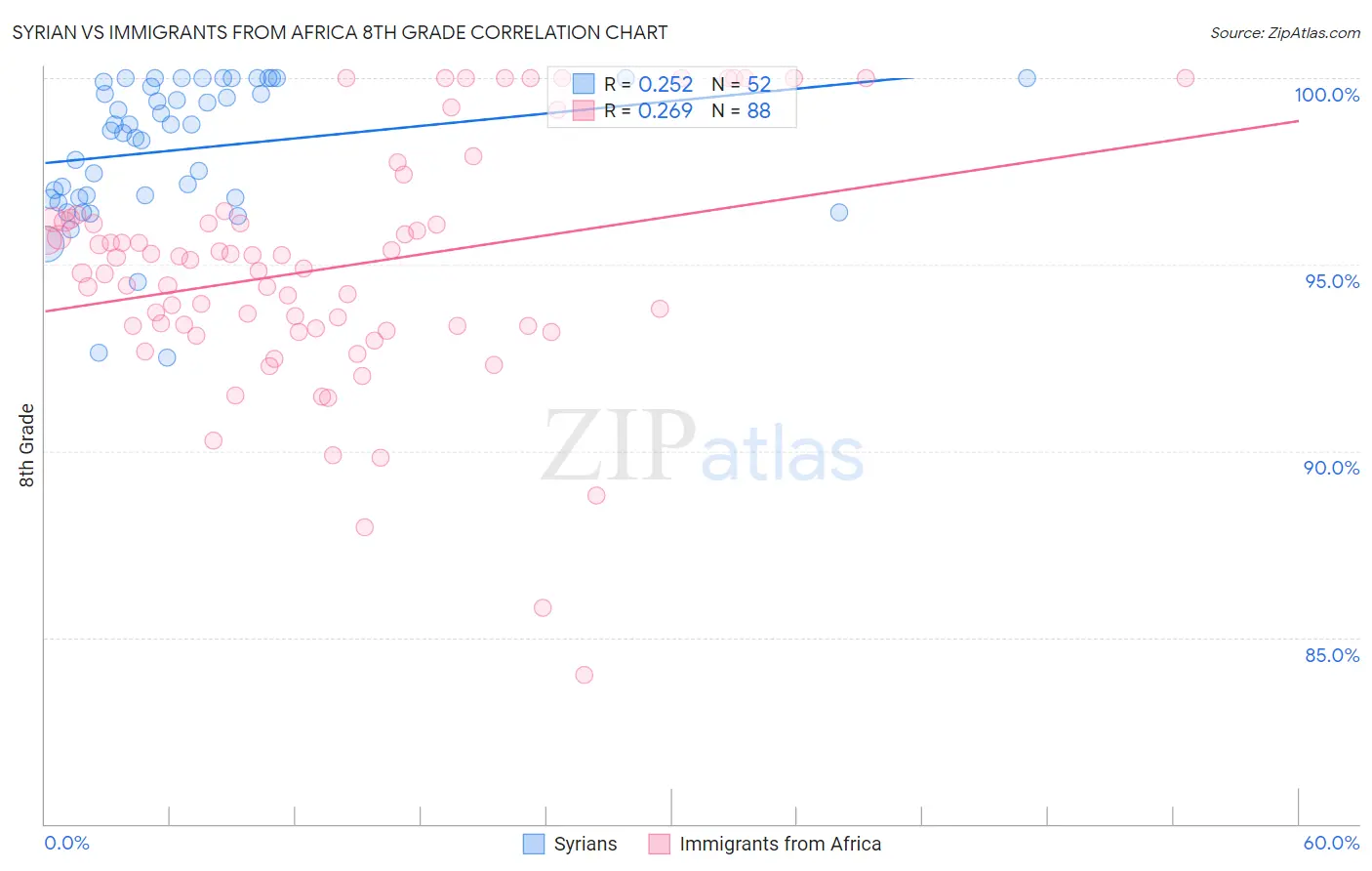 Syrian vs Immigrants from Africa 8th Grade