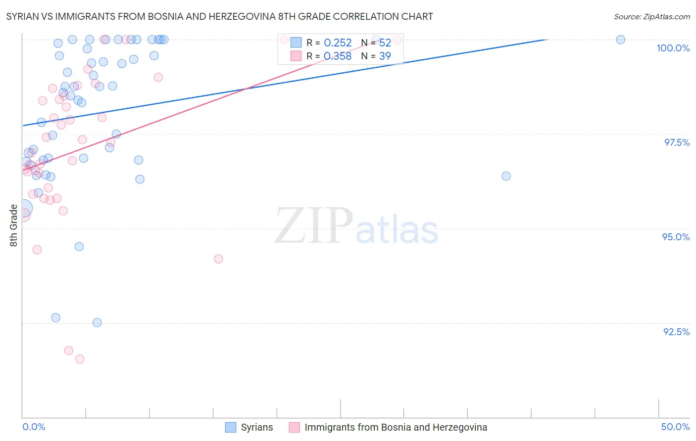 Syrian vs Immigrants from Bosnia and Herzegovina 8th Grade