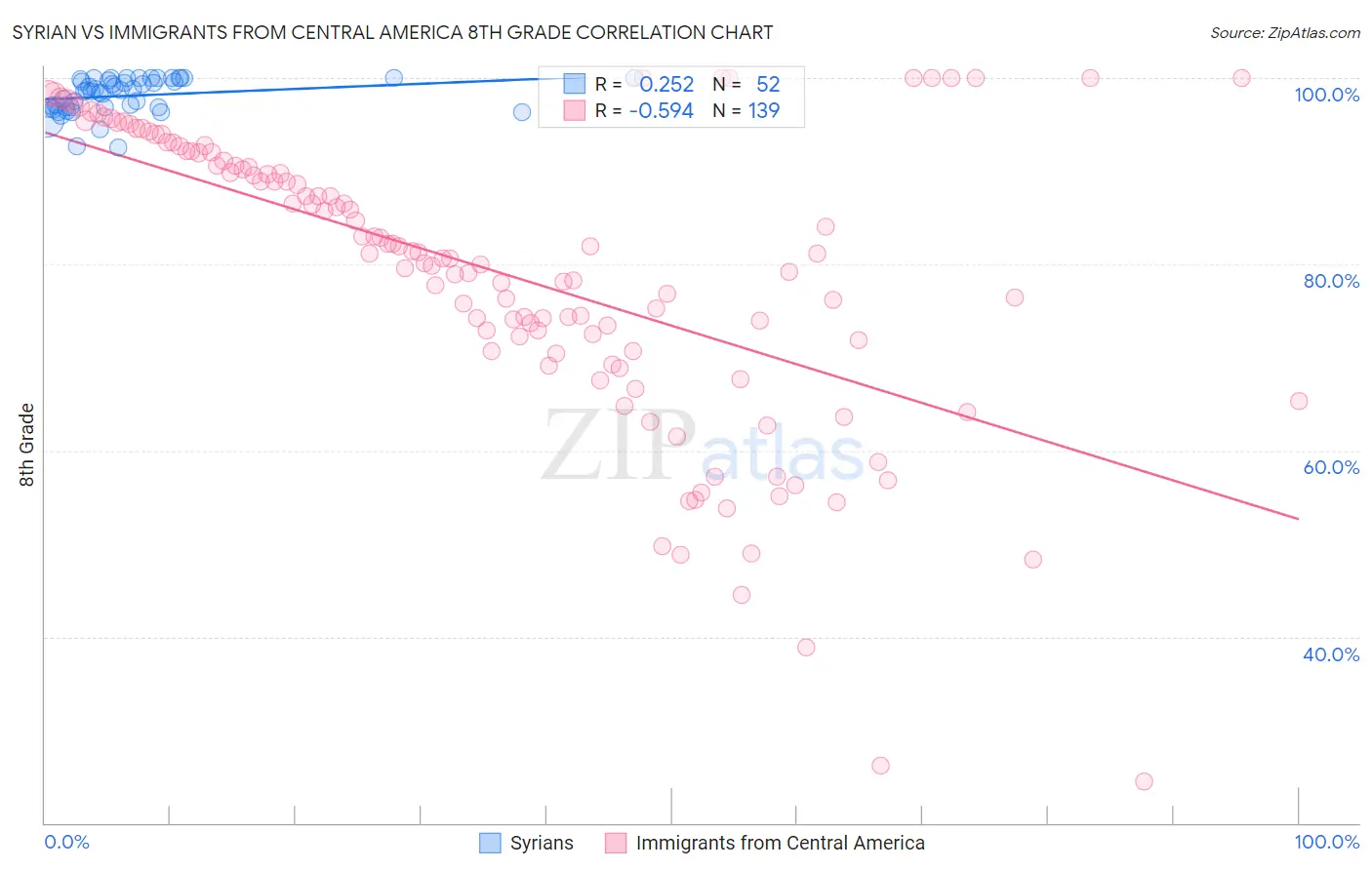 Syrian vs Immigrants from Central America 8th Grade