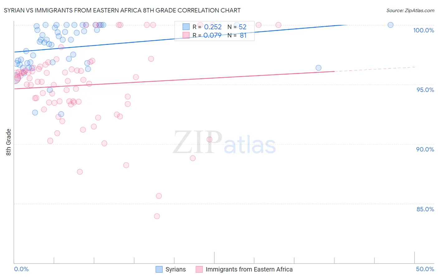 Syrian vs Immigrants from Eastern Africa 8th Grade