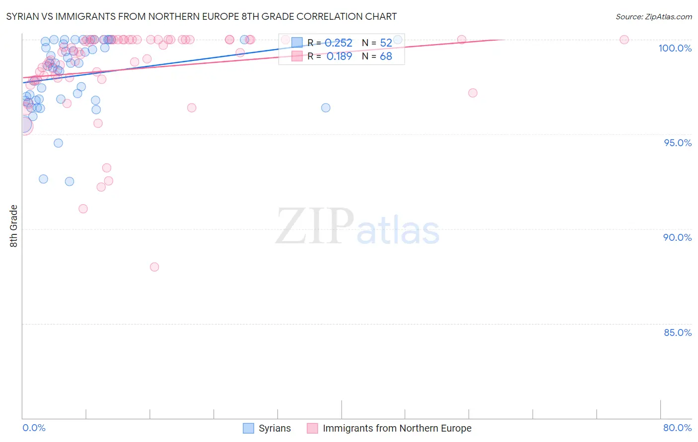 Syrian vs Immigrants from Northern Europe 8th Grade