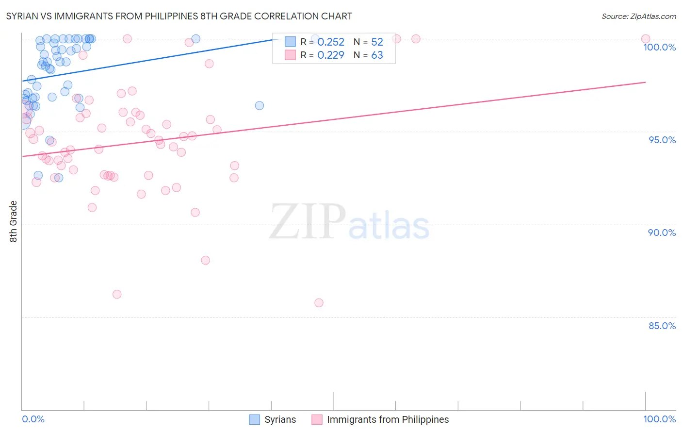 Syrian vs Immigrants from Philippines 8th Grade