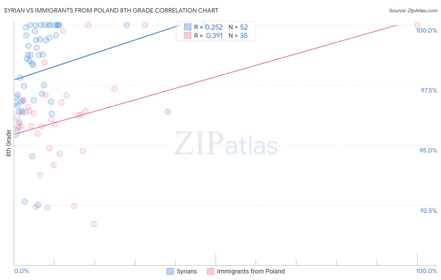 Syrian vs Immigrants from Poland 8th Grade
