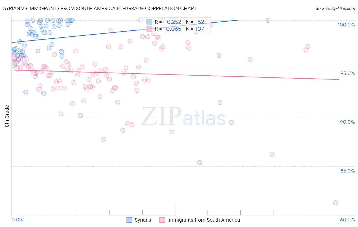 Syrian vs Immigrants from South America 8th Grade