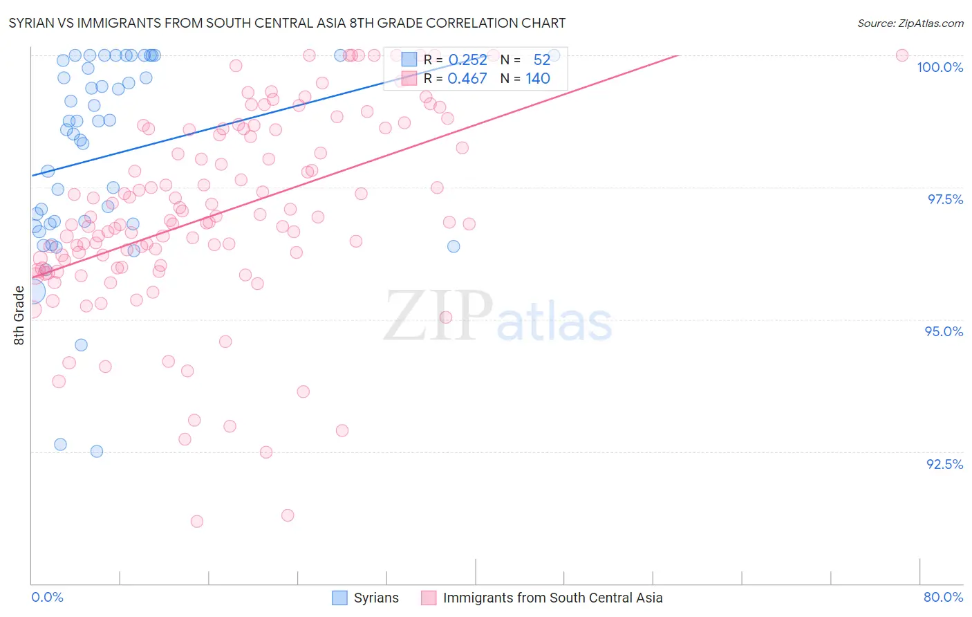 Syrian vs Immigrants from South Central Asia 8th Grade