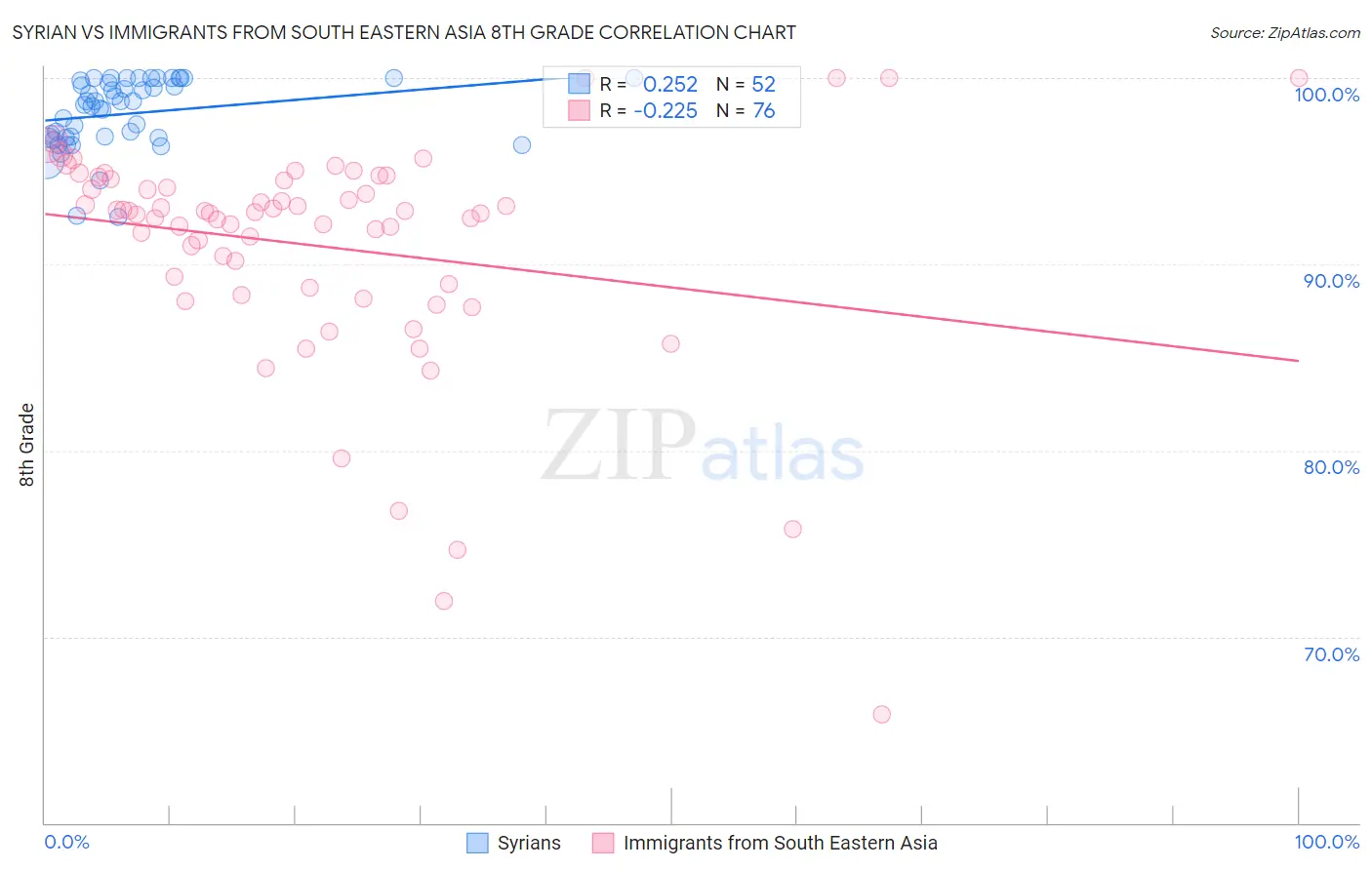 Syrian vs Immigrants from South Eastern Asia 8th Grade