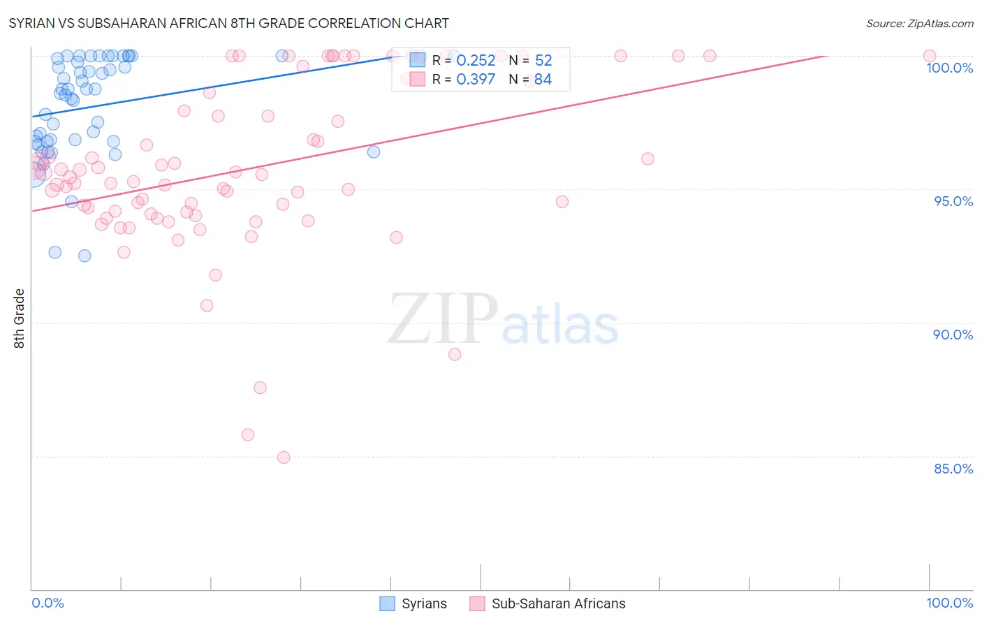 Syrian vs Subsaharan African 8th Grade