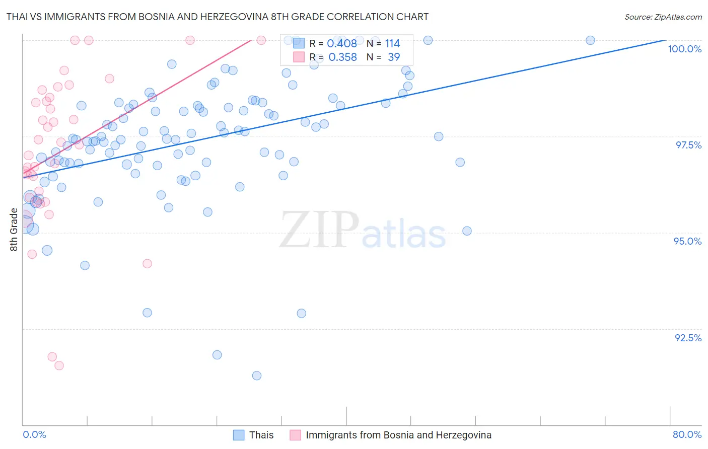 Thai vs Immigrants from Bosnia and Herzegovina 8th Grade
