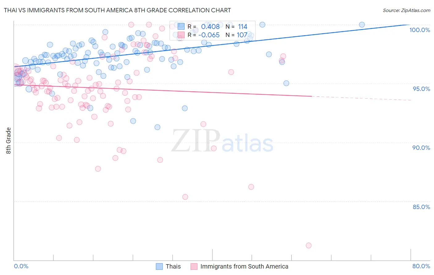 Thai vs Immigrants from South America 8th Grade