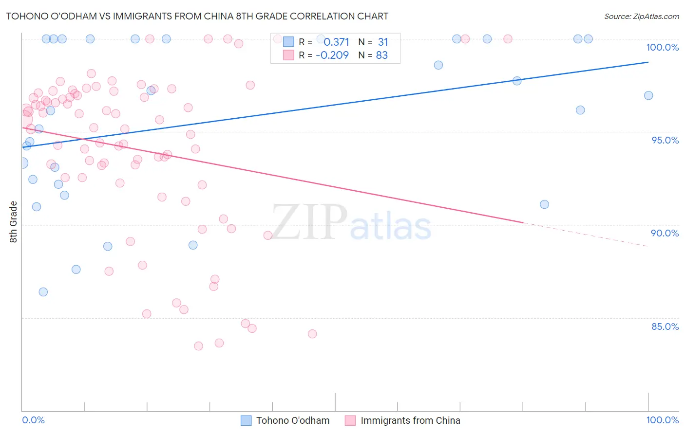 Tohono O'odham vs Immigrants from China 8th Grade