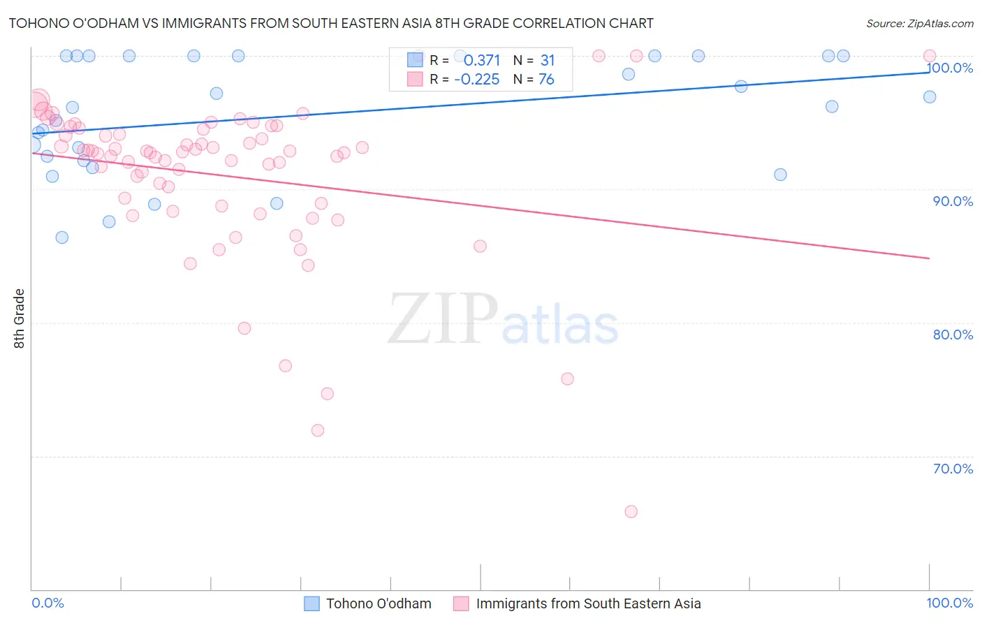 Tohono O'odham vs Immigrants from South Eastern Asia 8th Grade