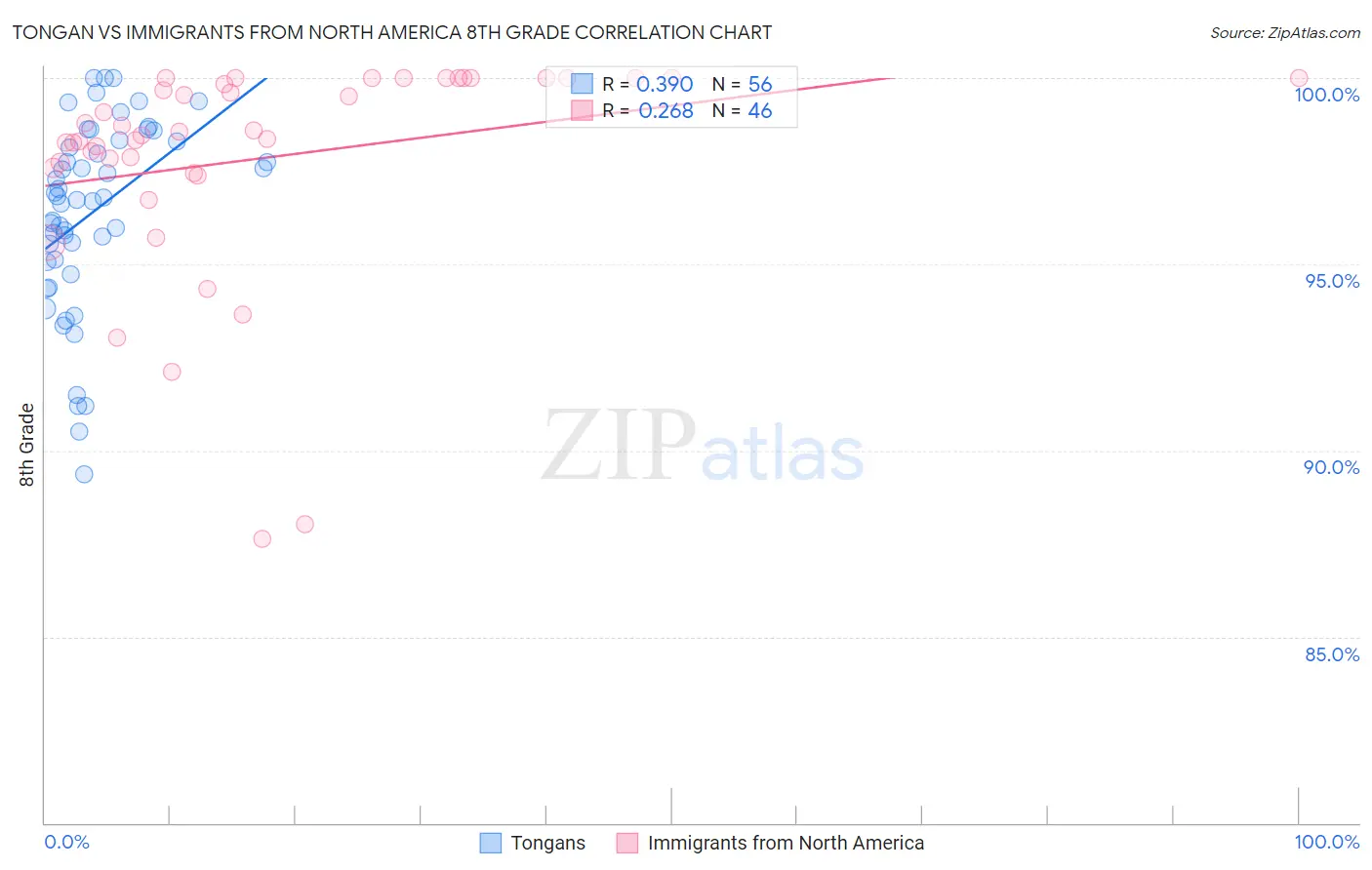 Tongan vs Immigrants from North America 8th Grade
