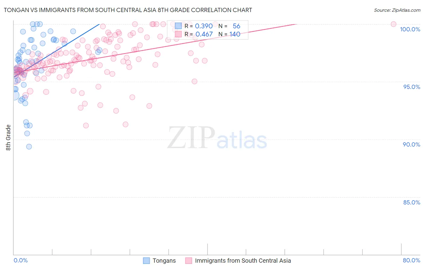 Tongan vs Immigrants from South Central Asia 8th Grade