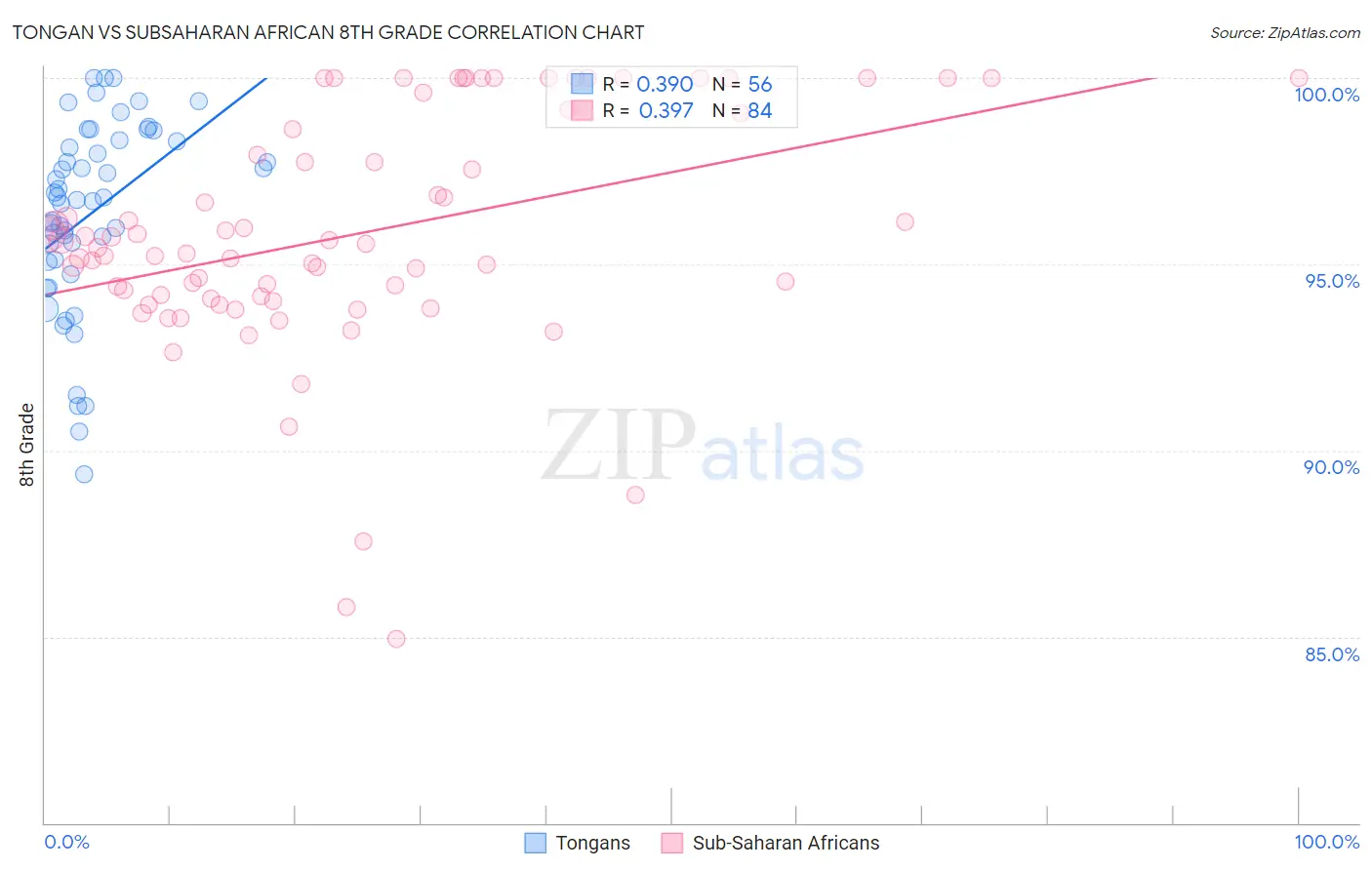 Tongan vs Subsaharan African 8th Grade
