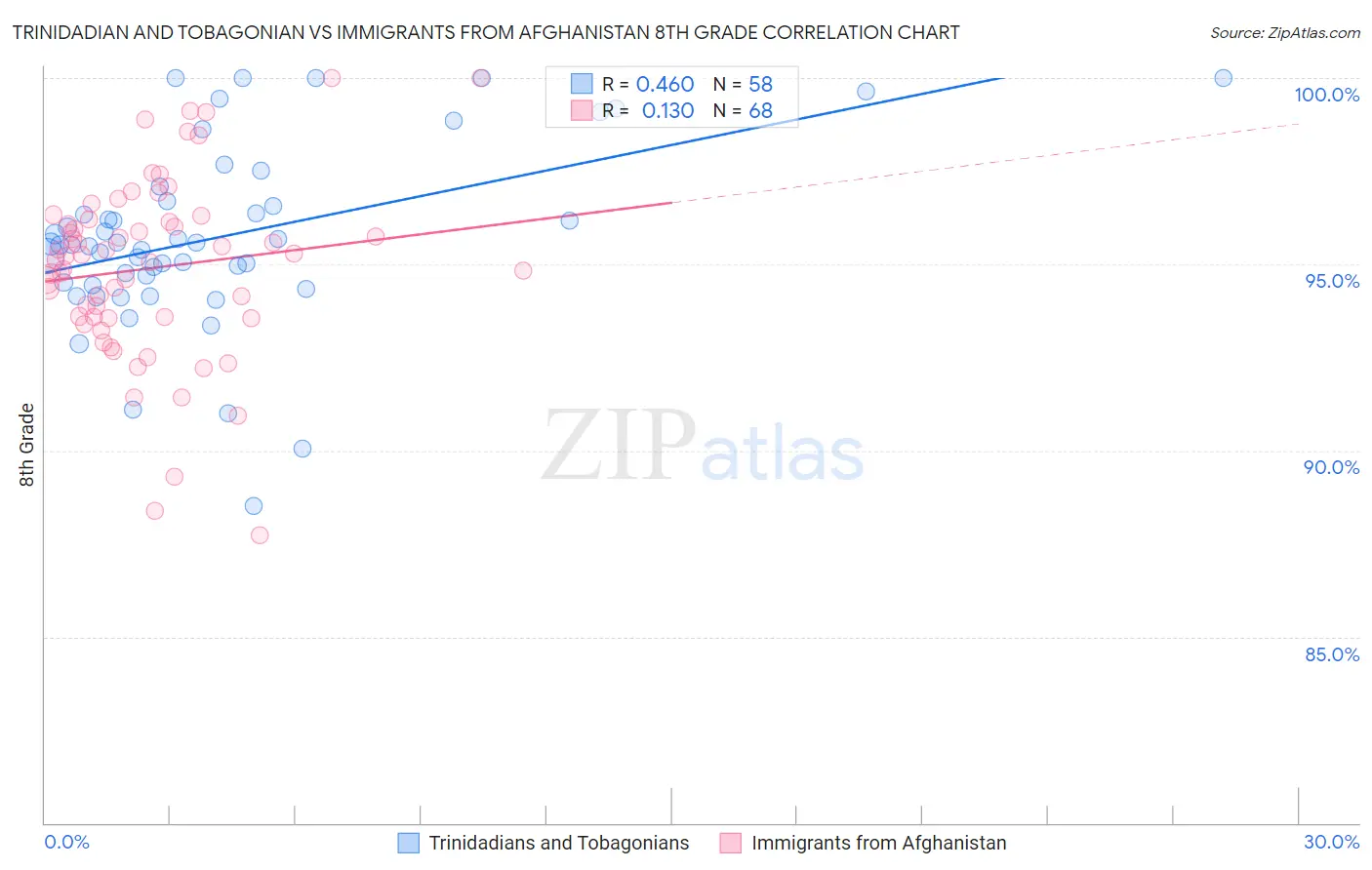 Trinidadian and Tobagonian vs Immigrants from Afghanistan 8th Grade