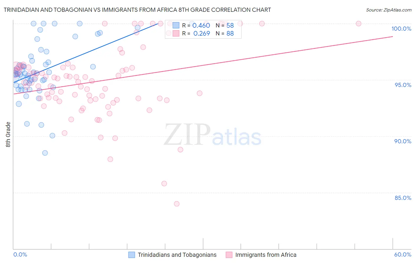 Trinidadian and Tobagonian vs Immigrants from Africa 8th Grade