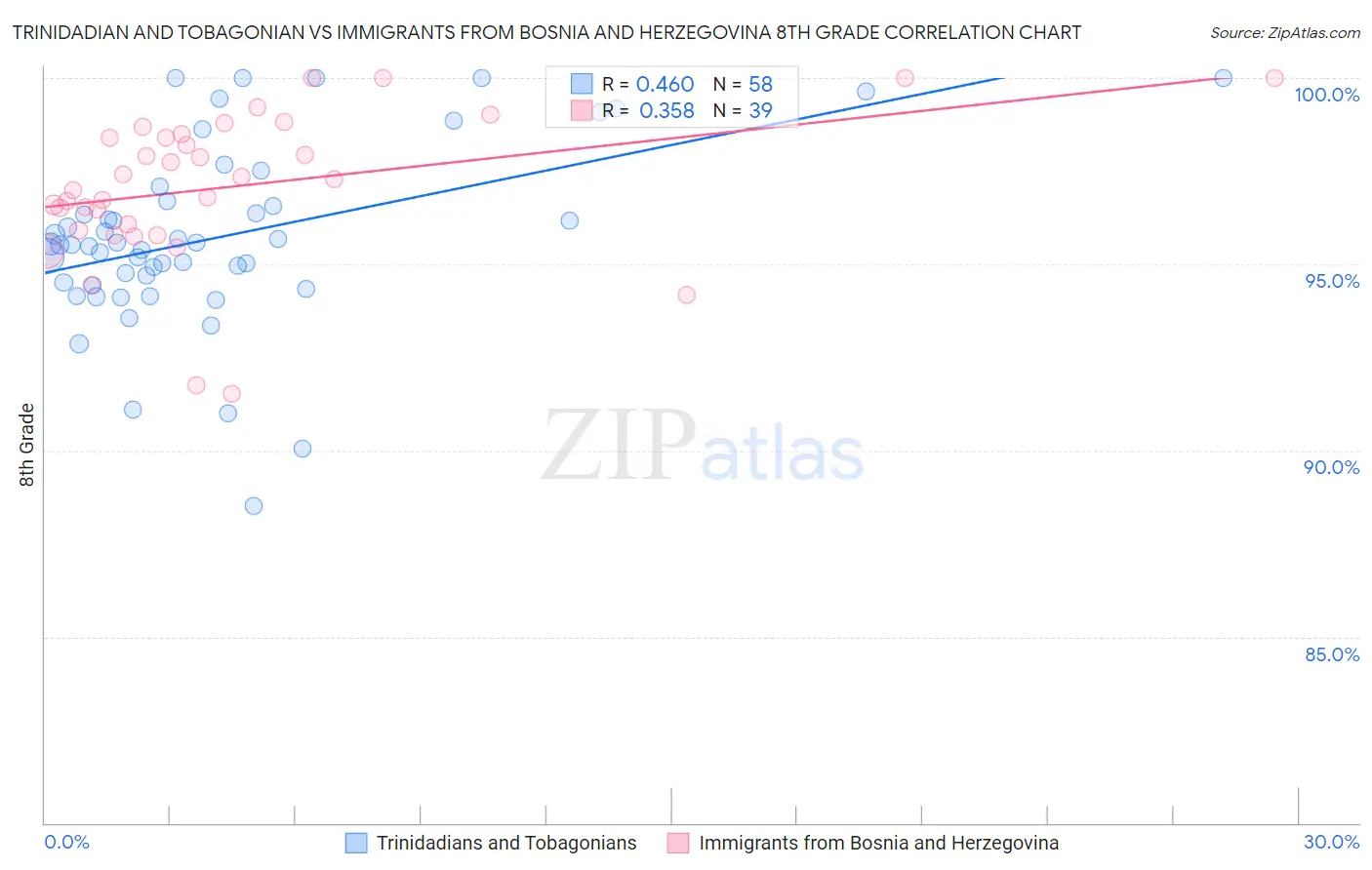 Trinidadian and Tobagonian vs Immigrants from Bosnia and Herzegovina 8th Grade