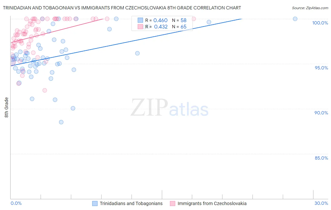 Trinidadian and Tobagonian vs Immigrants from Czechoslovakia 8th Grade