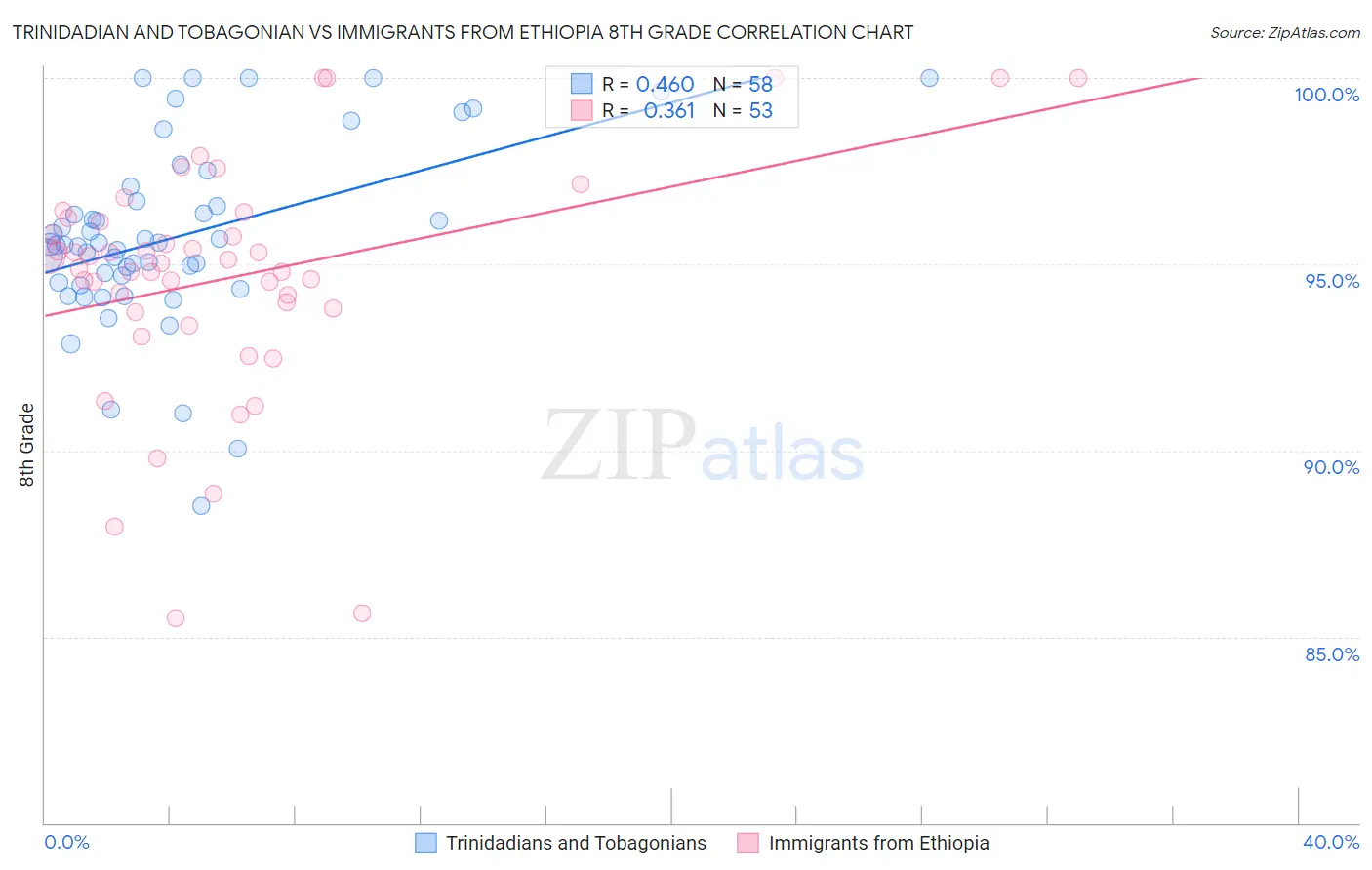 Trinidadian and Tobagonian vs Immigrants from Ethiopia 8th Grade