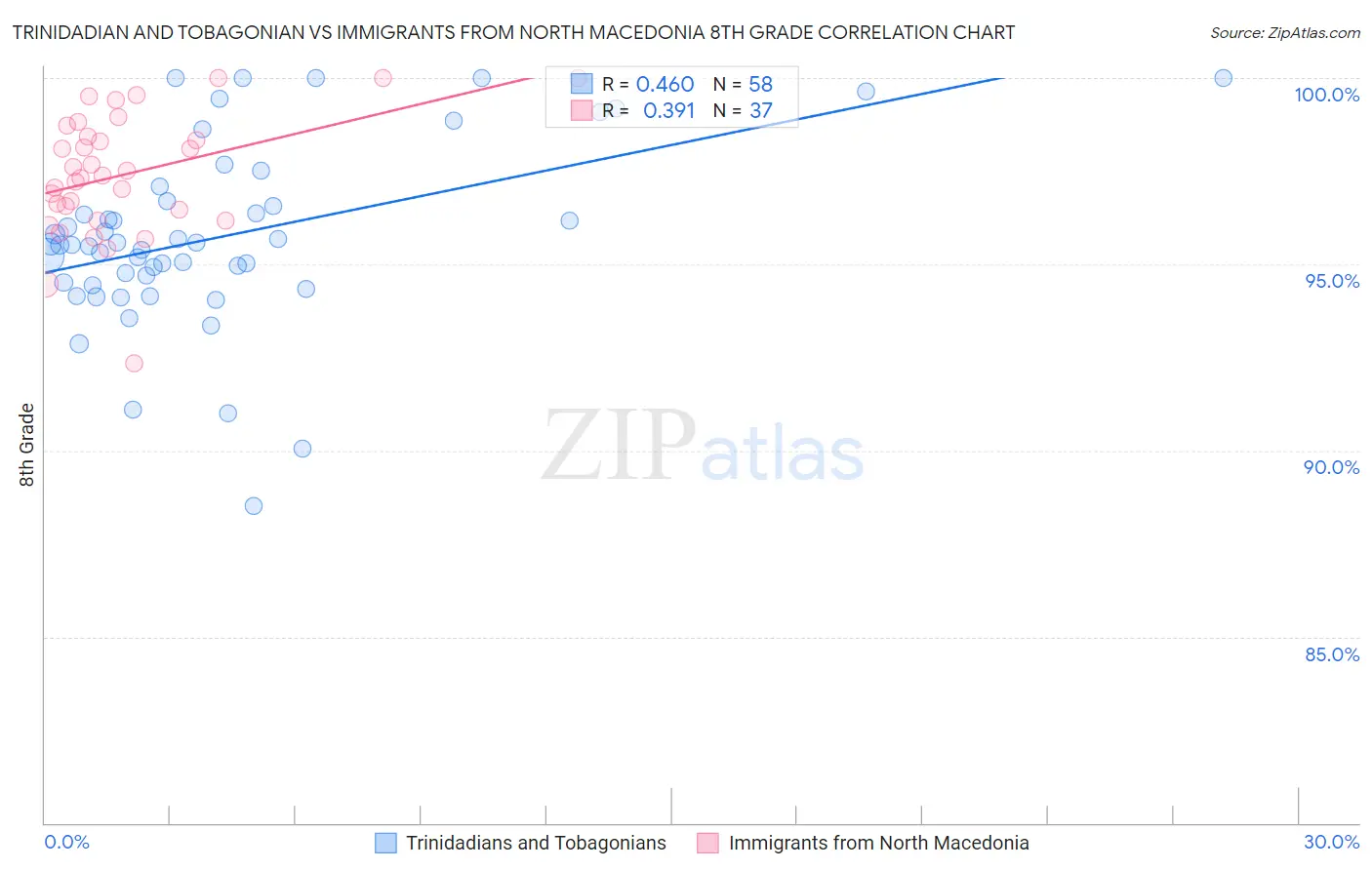 Trinidadian and Tobagonian vs Immigrants from North Macedonia 8th Grade