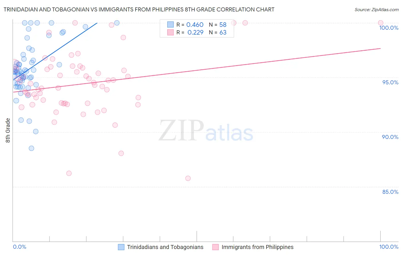 Trinidadian and Tobagonian vs Immigrants from Philippines 8th Grade