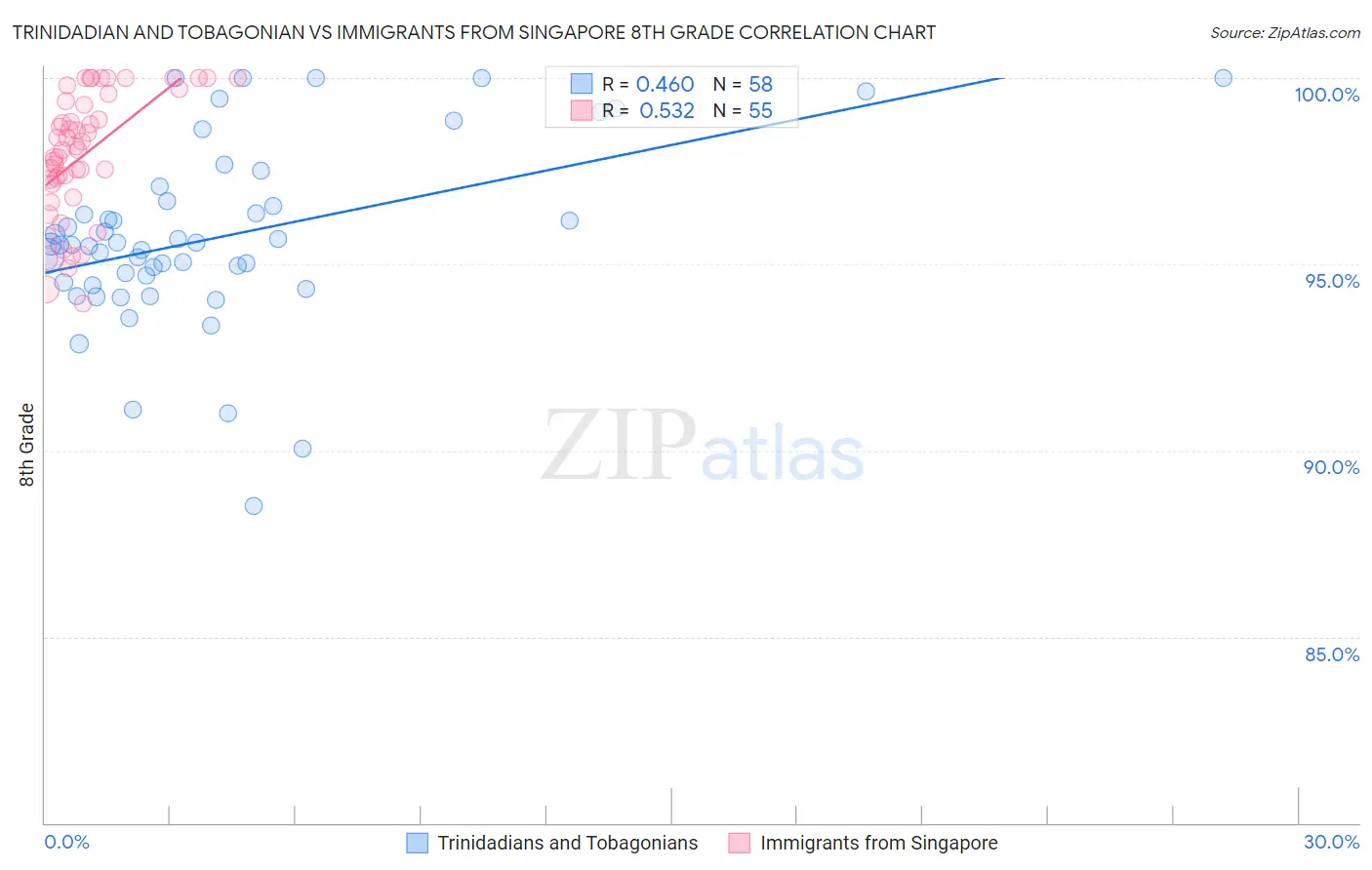 Trinidadian and Tobagonian vs Immigrants from Singapore 8th Grade