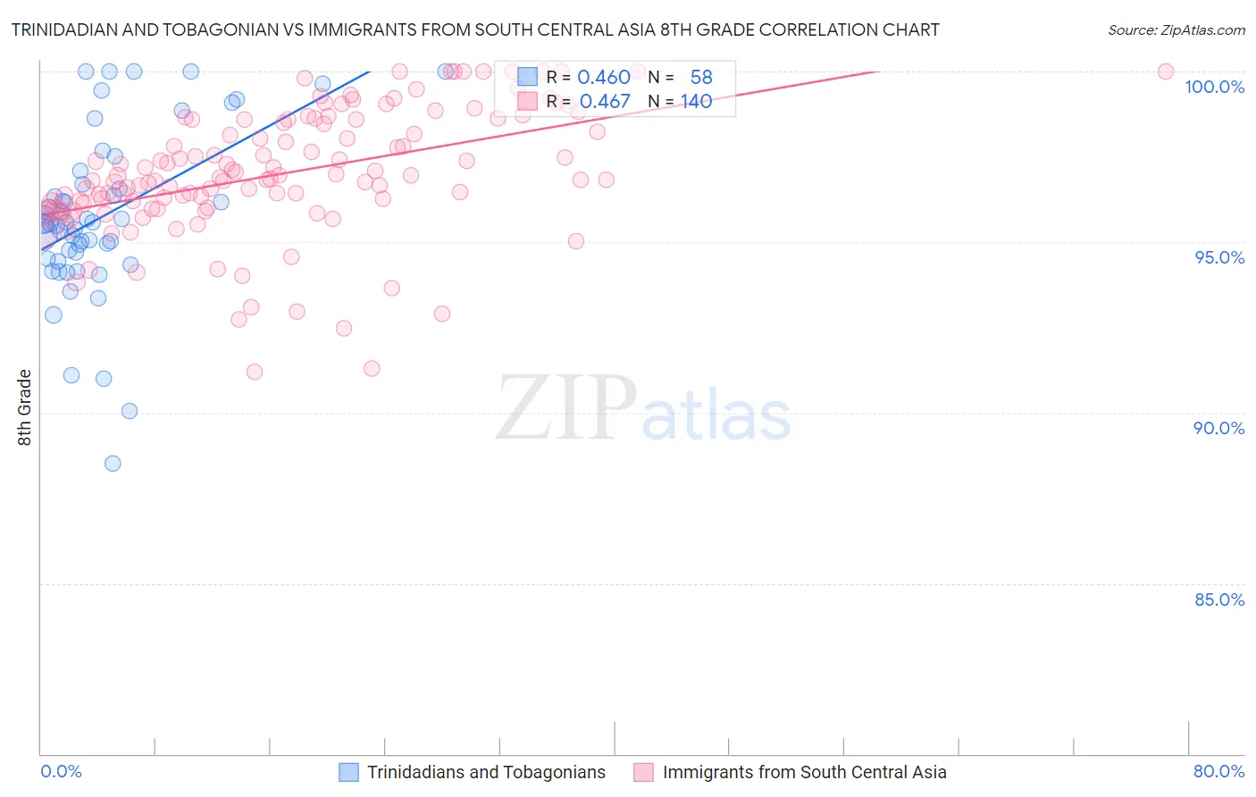 Trinidadian and Tobagonian vs Immigrants from South Central Asia 8th Grade