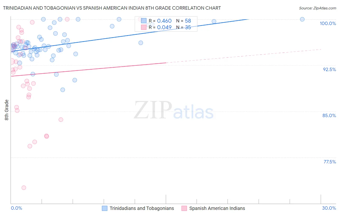 Trinidadian and Tobagonian vs Spanish American Indian 8th Grade