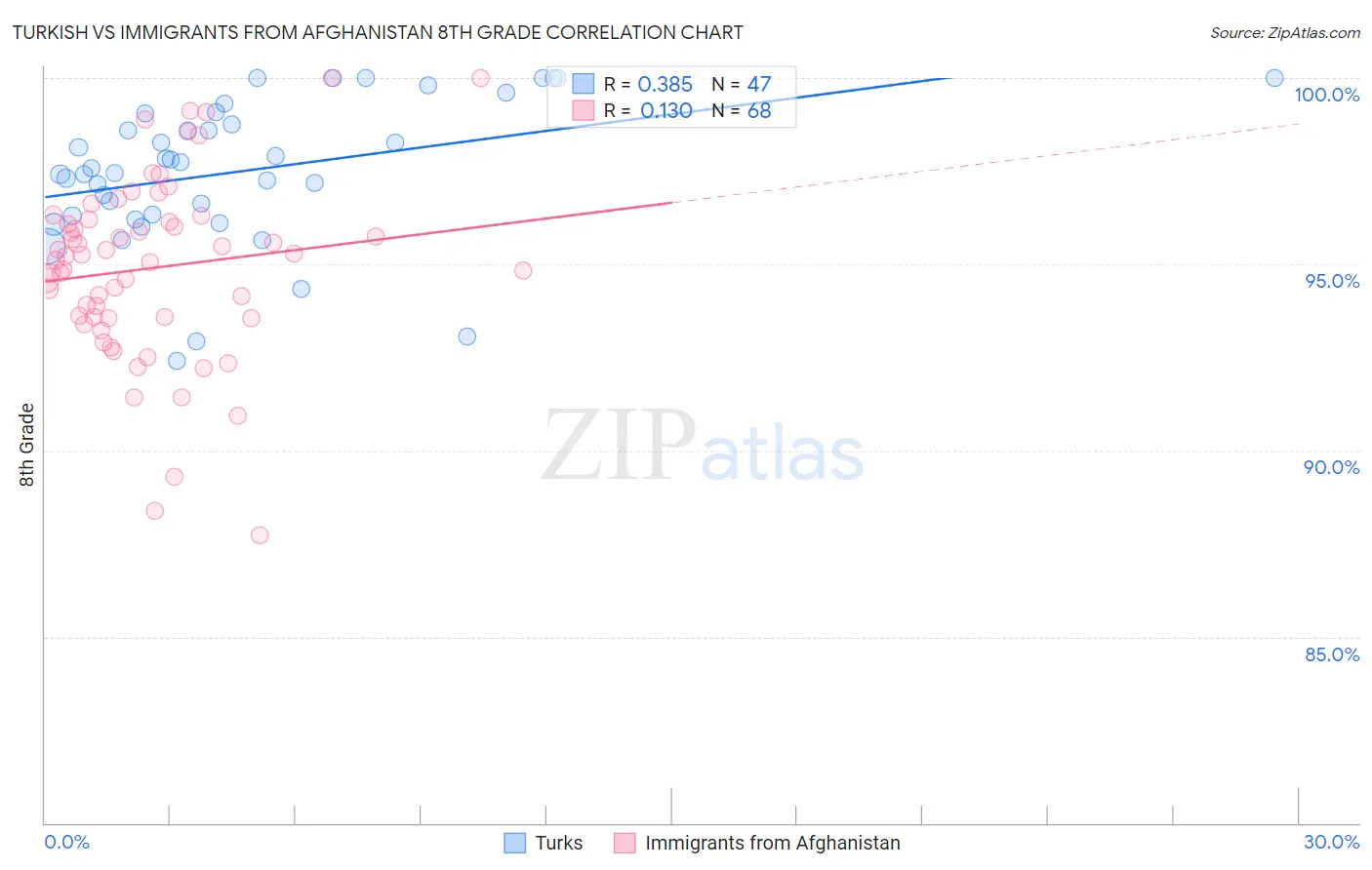 Turkish vs Immigrants from Afghanistan 8th Grade