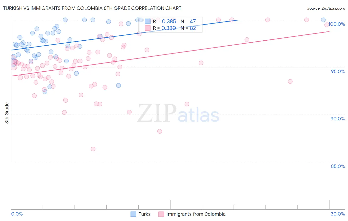 Turkish vs Immigrants from Colombia 8th Grade