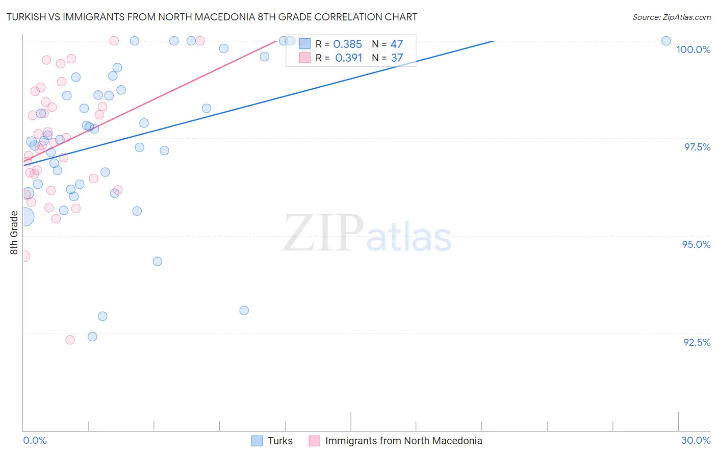 Turkish vs Immigrants from North Macedonia 8th Grade