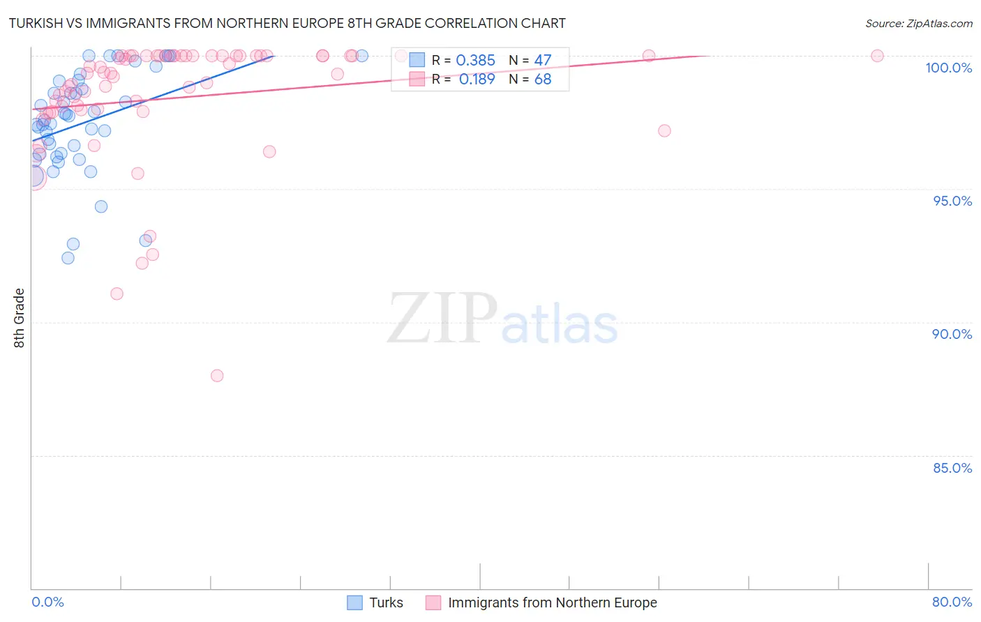 Turkish vs Immigrants from Northern Europe 8th Grade