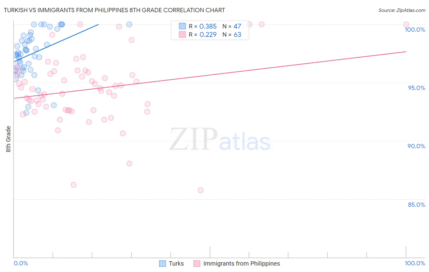 Turkish vs Immigrants from Philippines 8th Grade