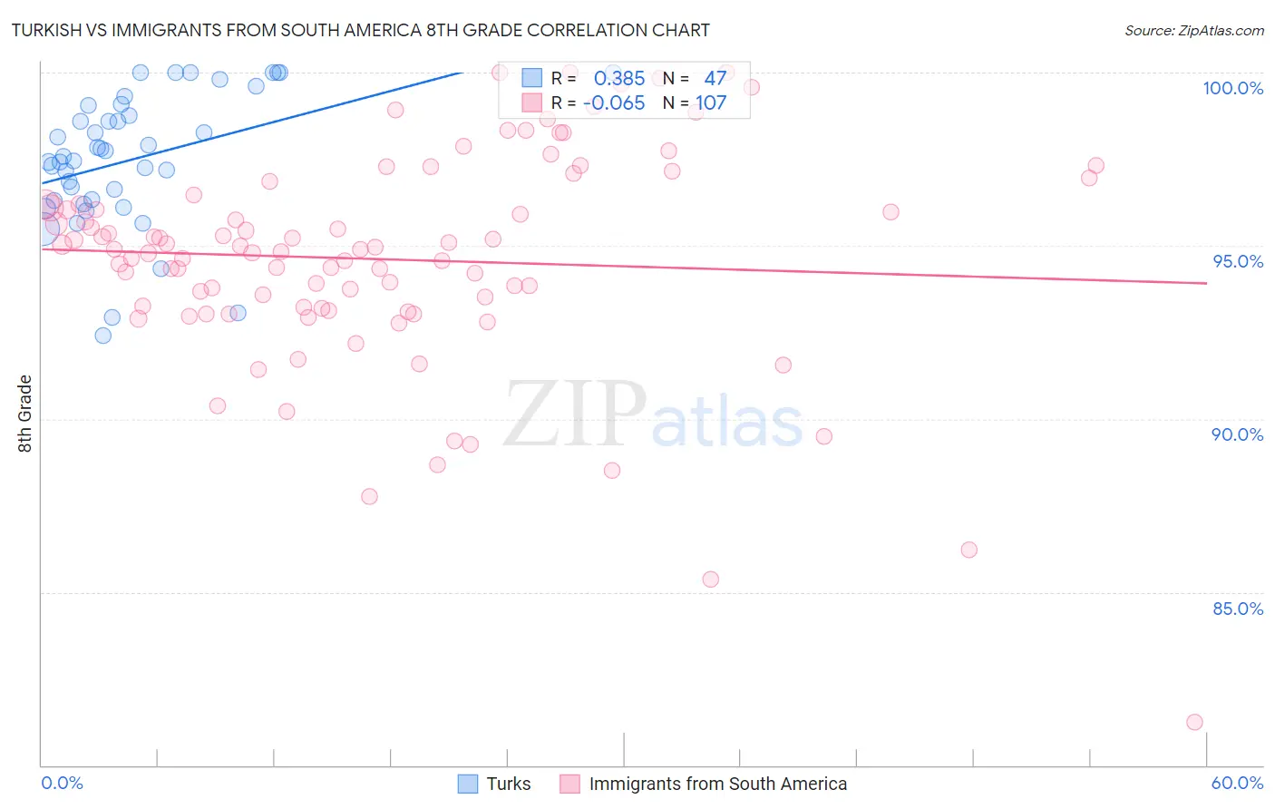 Turkish vs Immigrants from South America 8th Grade