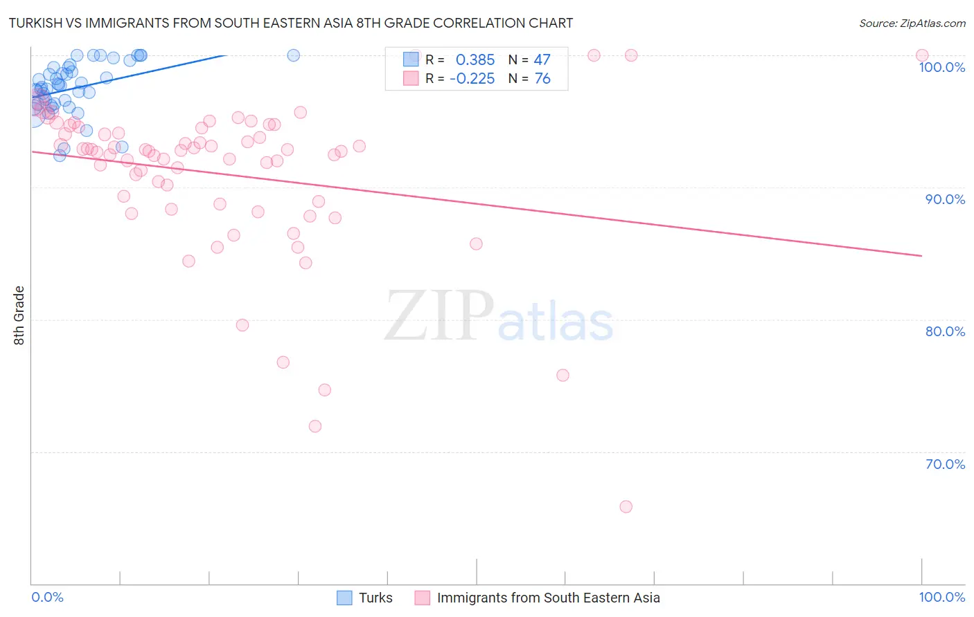Turkish vs Immigrants from South Eastern Asia 8th Grade