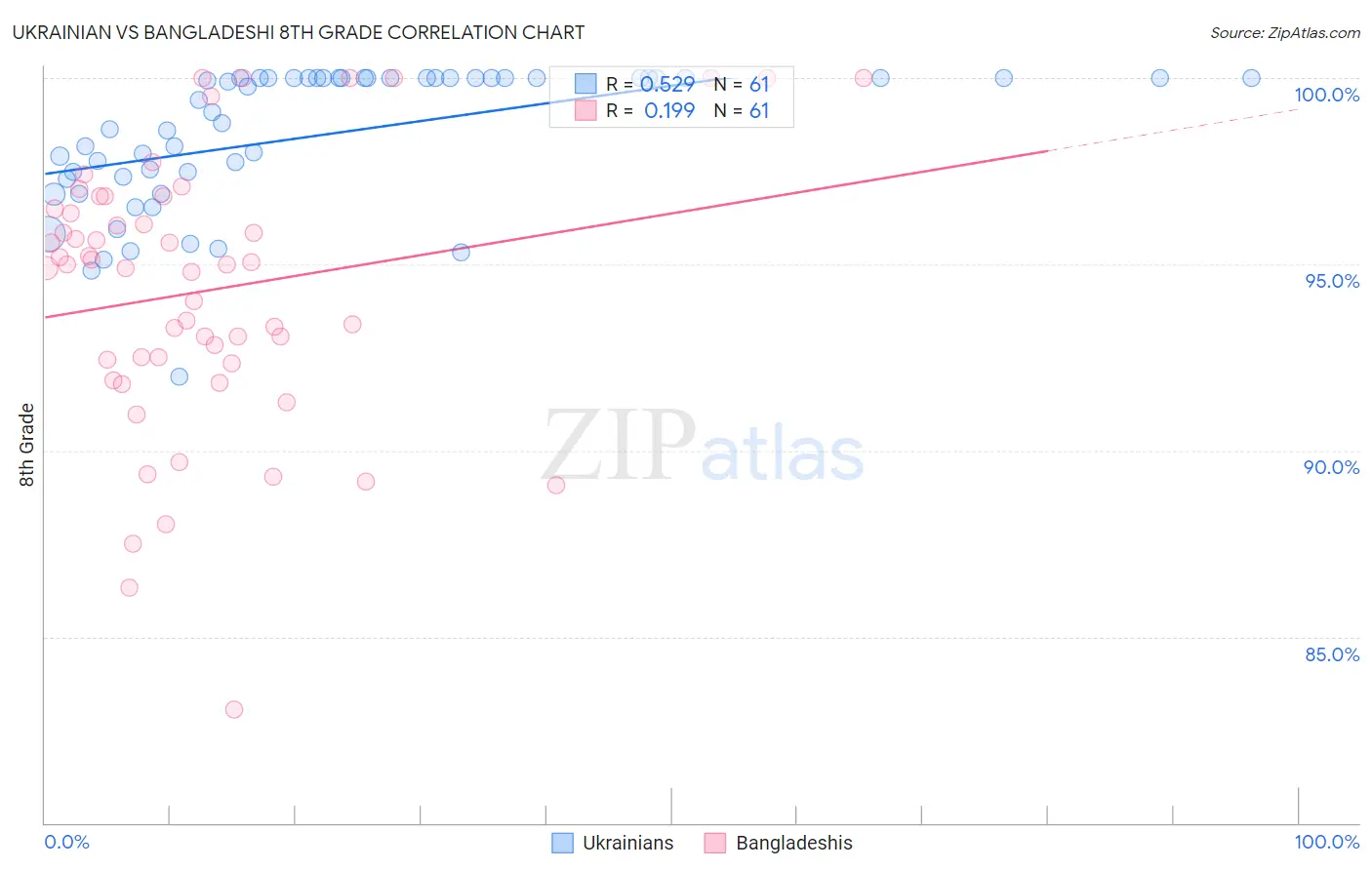 Ukrainian vs Bangladeshi 8th Grade