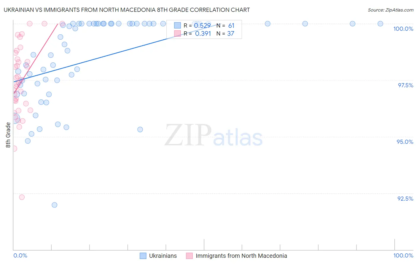 Ukrainian vs Immigrants from North Macedonia 8th Grade