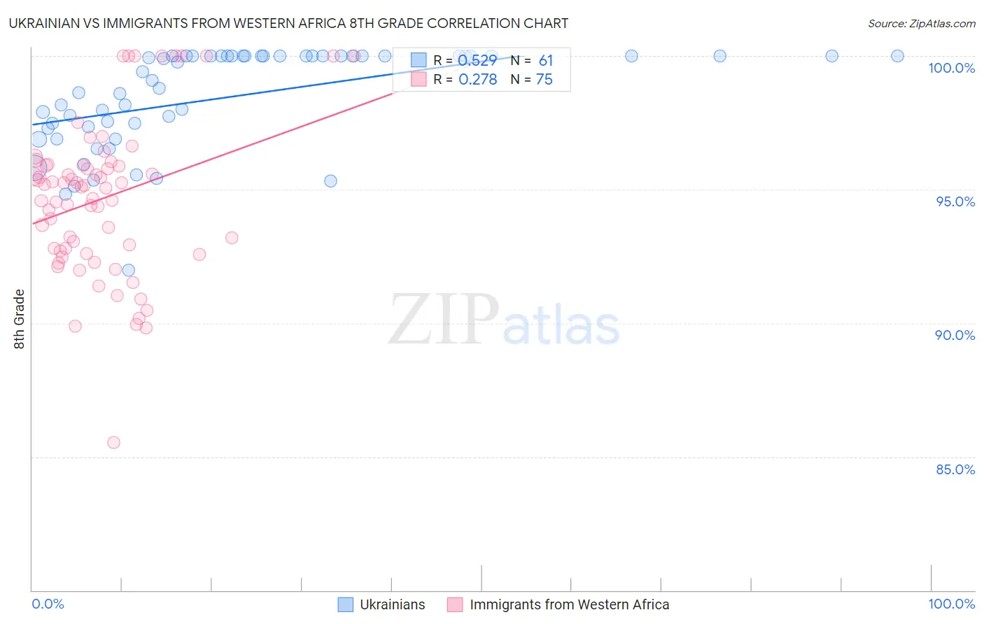 Ukrainian vs Immigrants from Western Africa 8th Grade