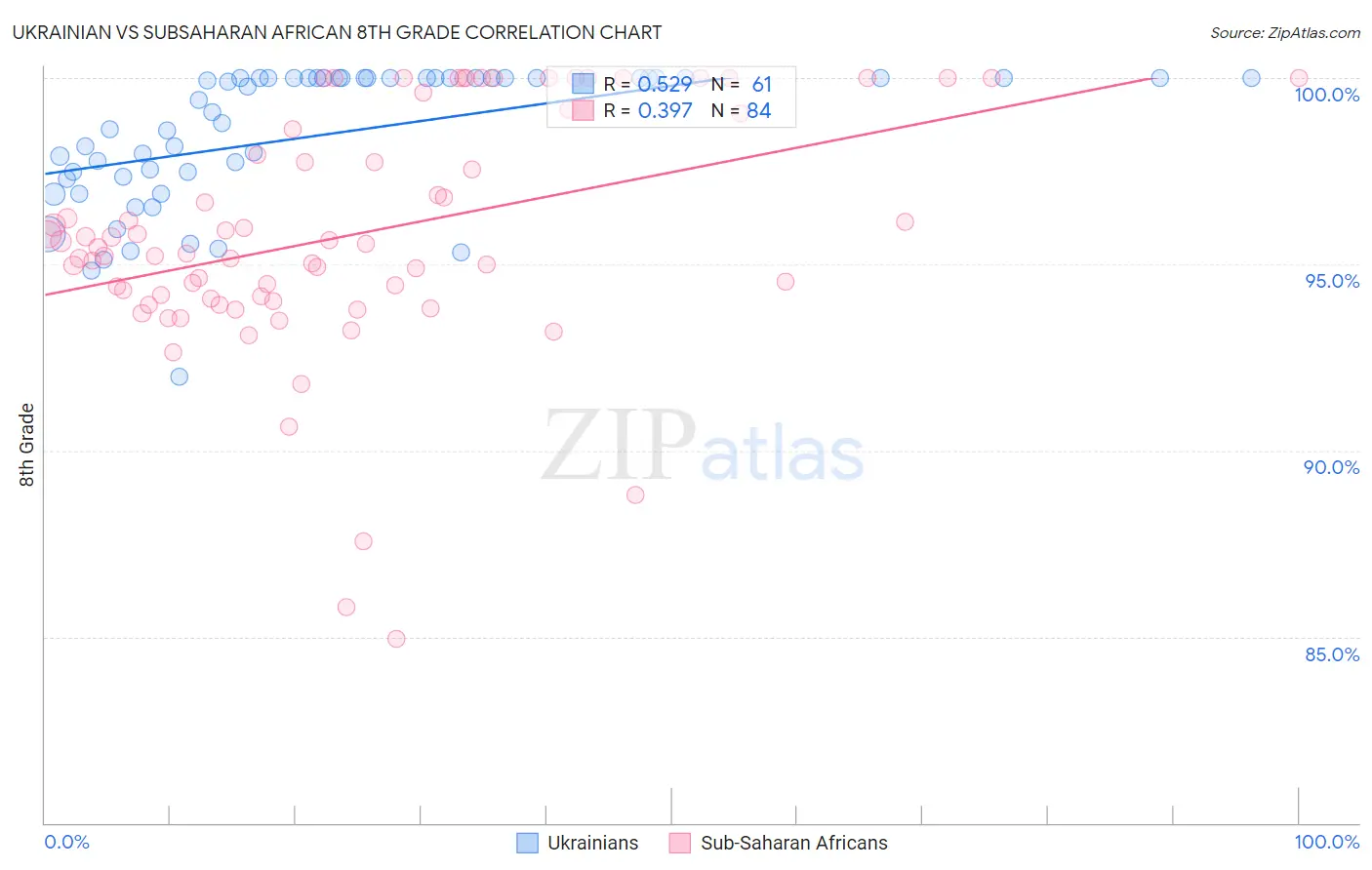 Ukrainian vs Subsaharan African 8th Grade