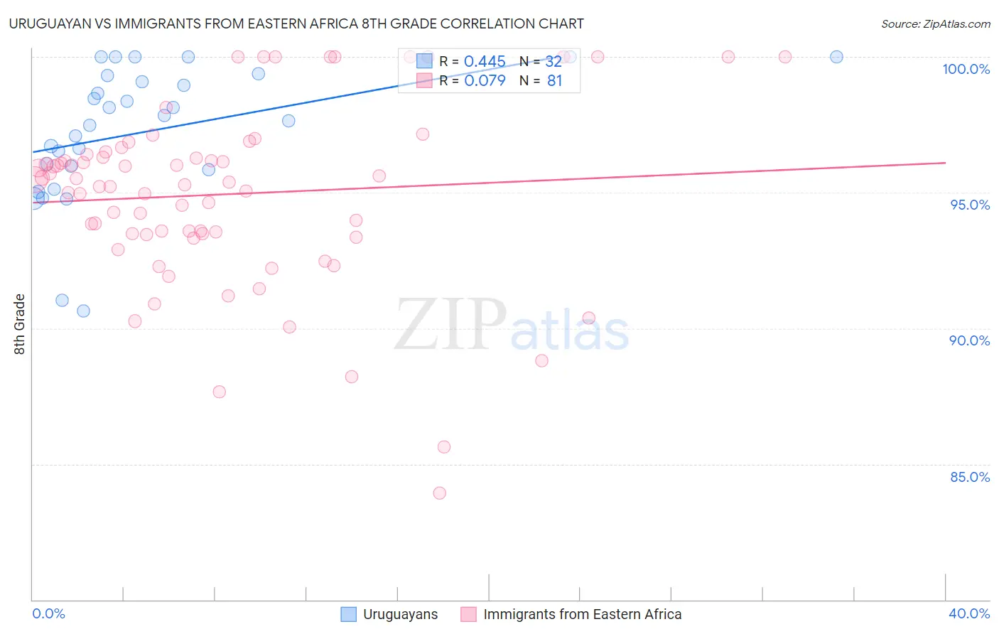 Uruguayan vs Immigrants from Eastern Africa 8th Grade