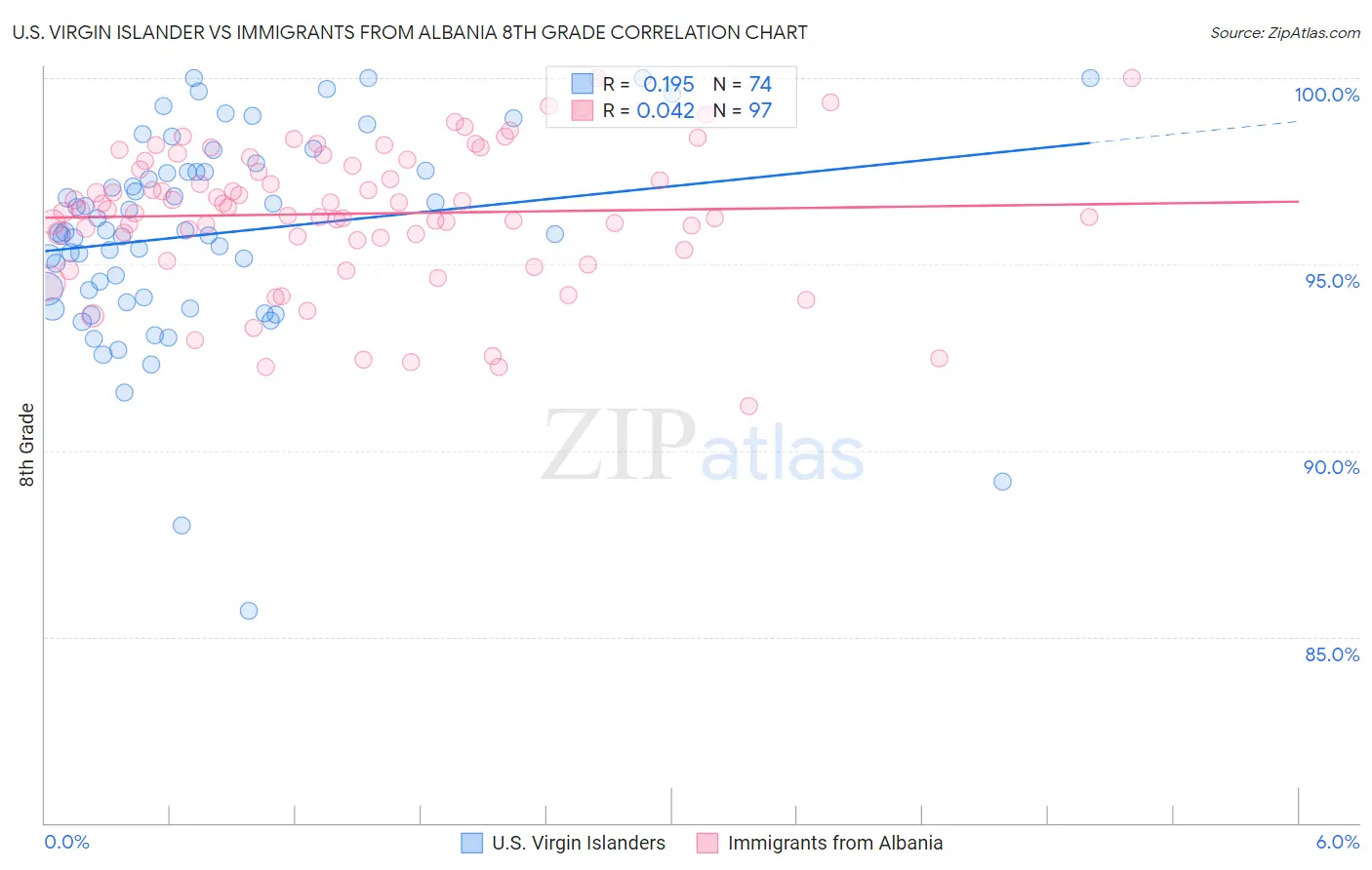 U.S. Virgin Islander vs Immigrants from Albania 8th Grade