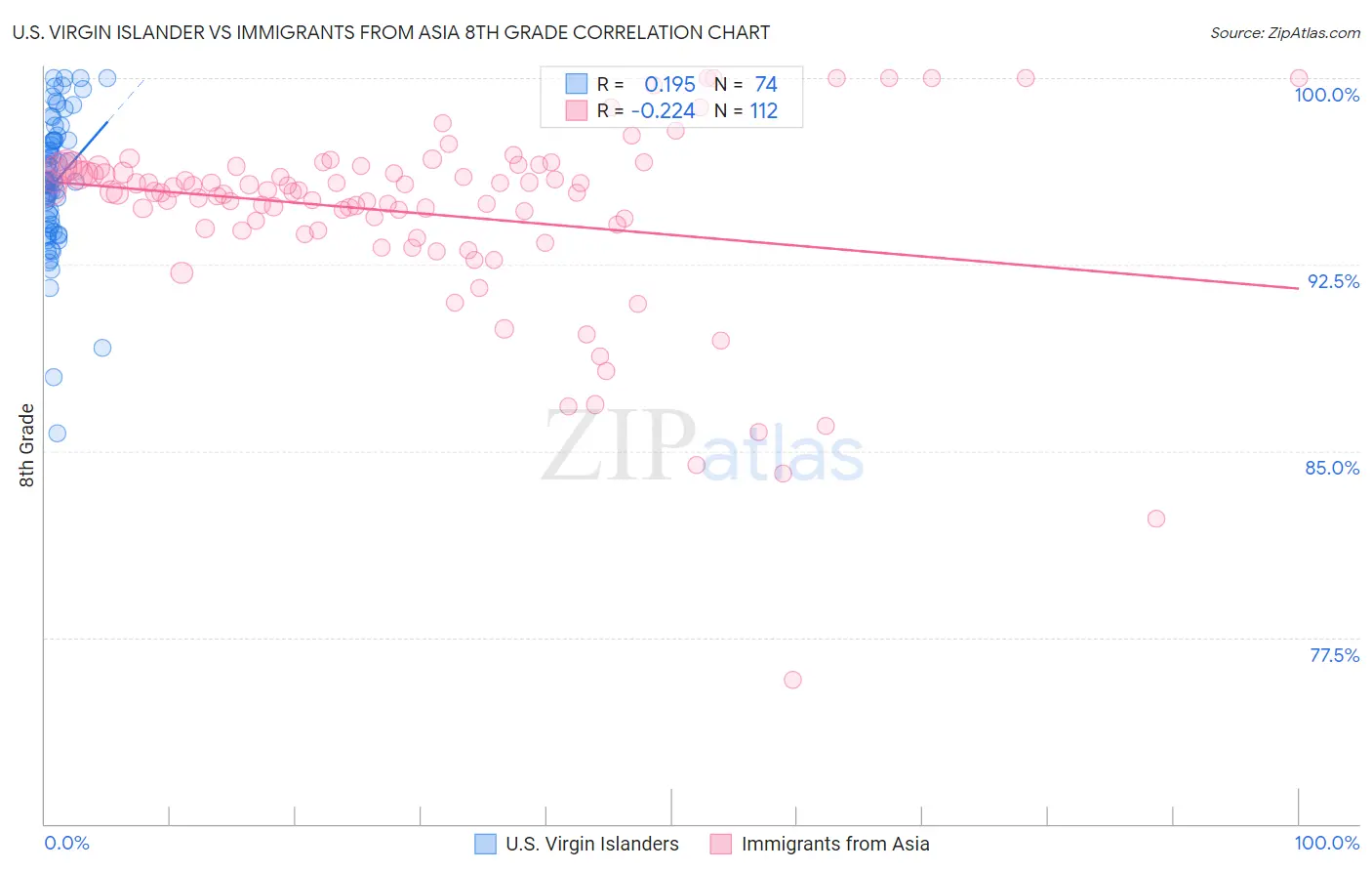 U.S. Virgin Islander vs Immigrants from Asia 8th Grade