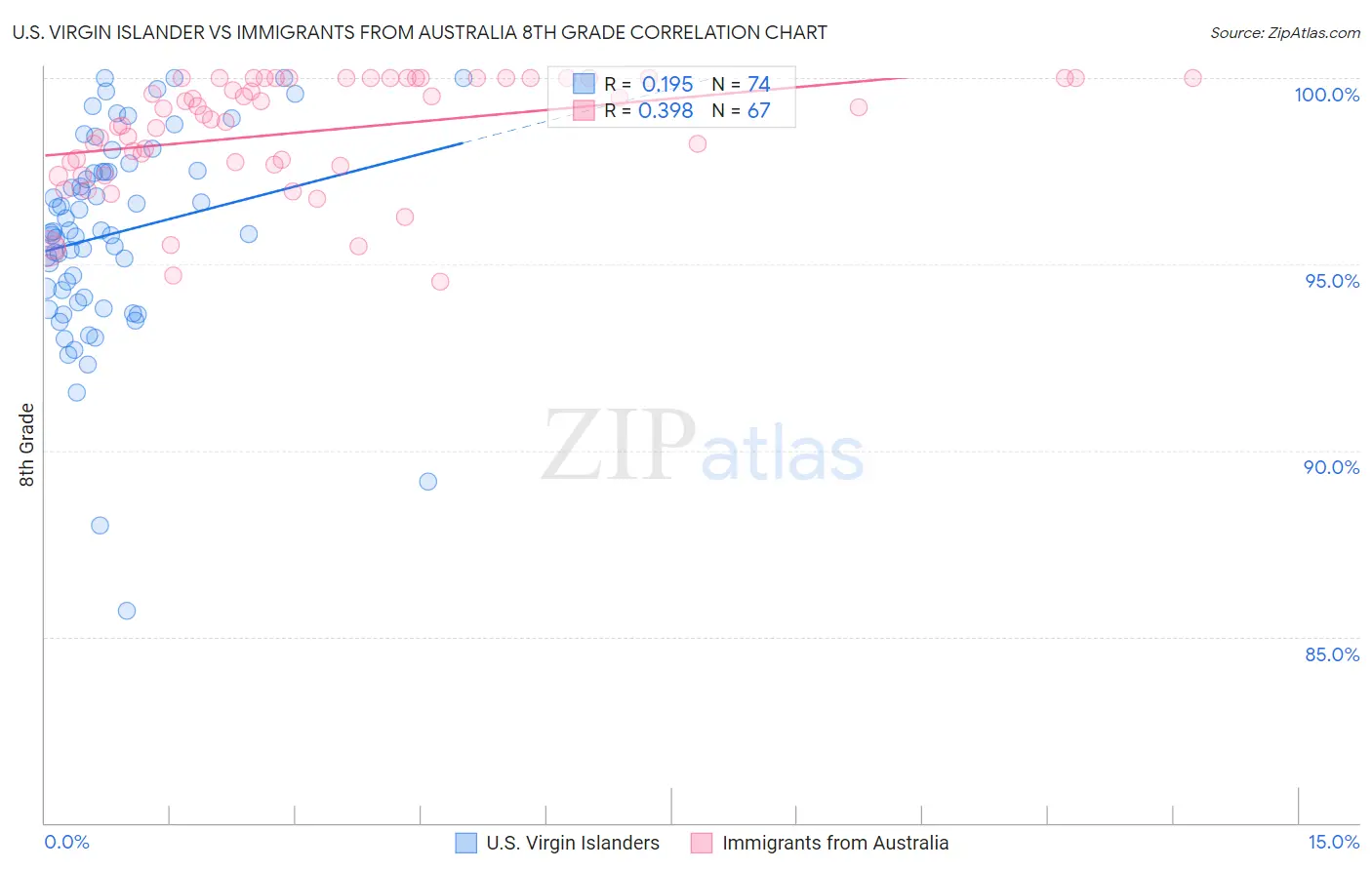 U.S. Virgin Islander vs Immigrants from Australia 8th Grade