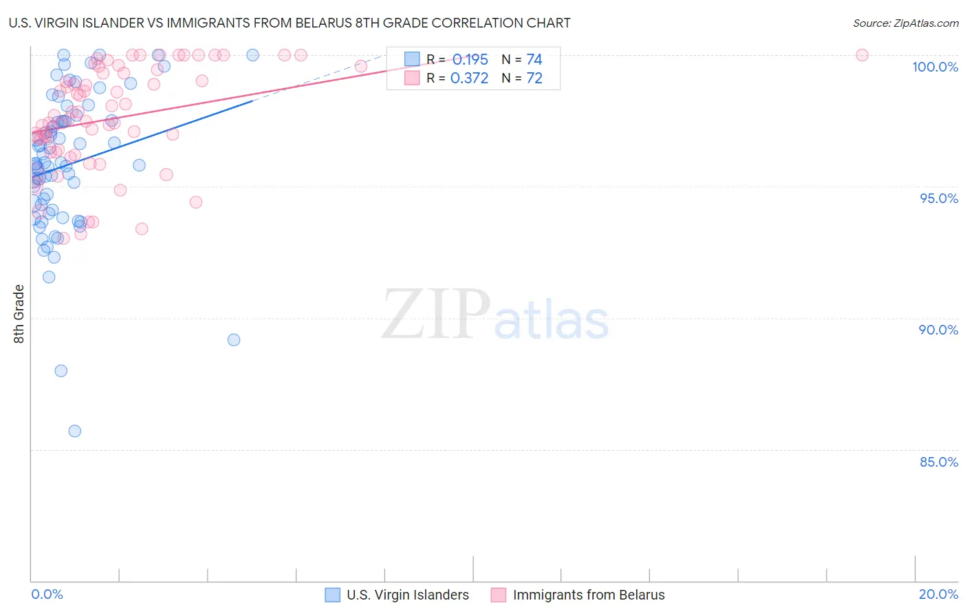 U.S. Virgin Islander vs Immigrants from Belarus 8th Grade